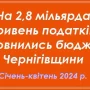 Бюджети Чернігівщини поповнились на 2,8 мільярда гривень податків