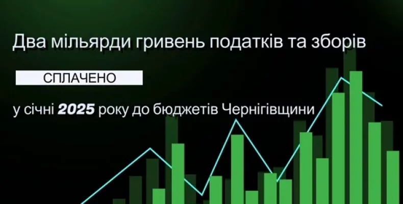 Два мільярди гривень податків отримали у січні бюджети Чернігівщини