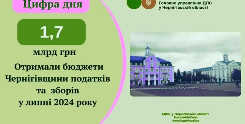 Бюджети Чернігівщини у липні отримали 1,7 млрд гривень податків