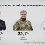 Збільшився розрив між Порошенком і Тимошенко