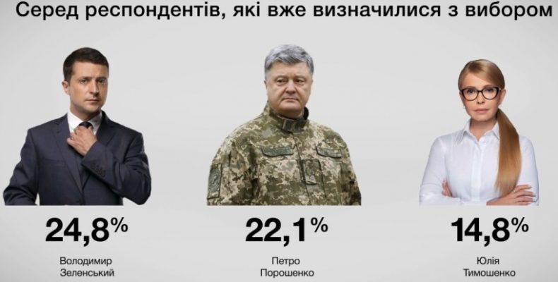 Збільшився розрив між Порошенком і Тимошенко
