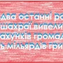 Шахраї вивели з рахунків громадян шість мільярдів гривень!