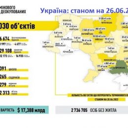 40 тисяч об’єктів в Україні потребують відновлення