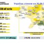 40 тисяч об’єктів в Україні потребують відновлення