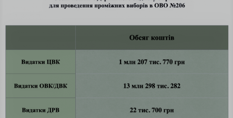 14,5 млн грн виділили для фінансування виборів на Чернігівщині