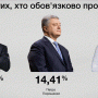 Березнева соціологія: лідери виборчих перегонів — у 2-й тур