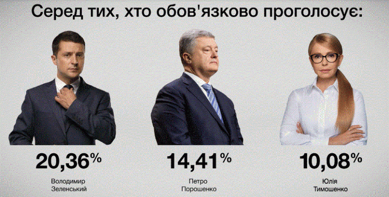 Березнева соціологія: лідери виборчих перегонів — у 2-й тур